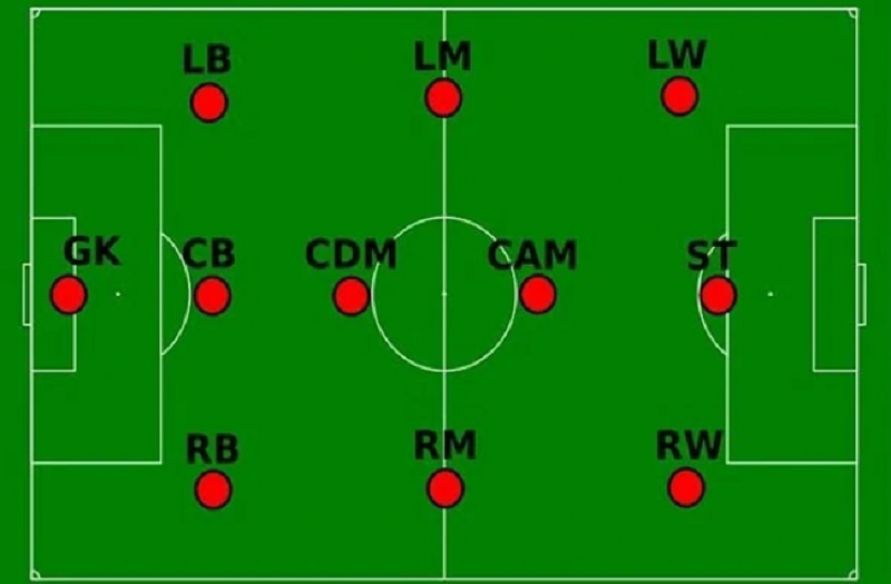 Sơ đồ phân bổ các vị trí trong bóng đá theo chiến thuật 4-3-3 hiện đại.