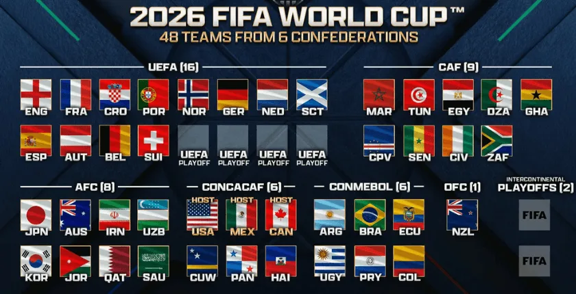 World Cup 2026 diễn ra khi nào